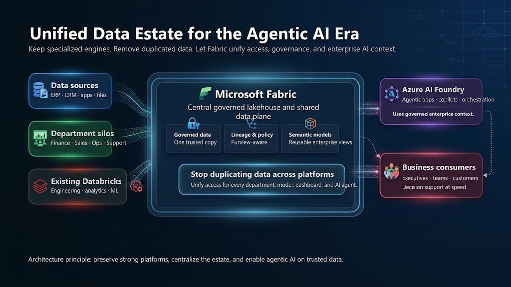 Unified data estate for the agentic AI era