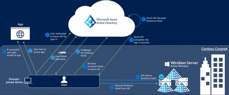 azure active directory single sign on